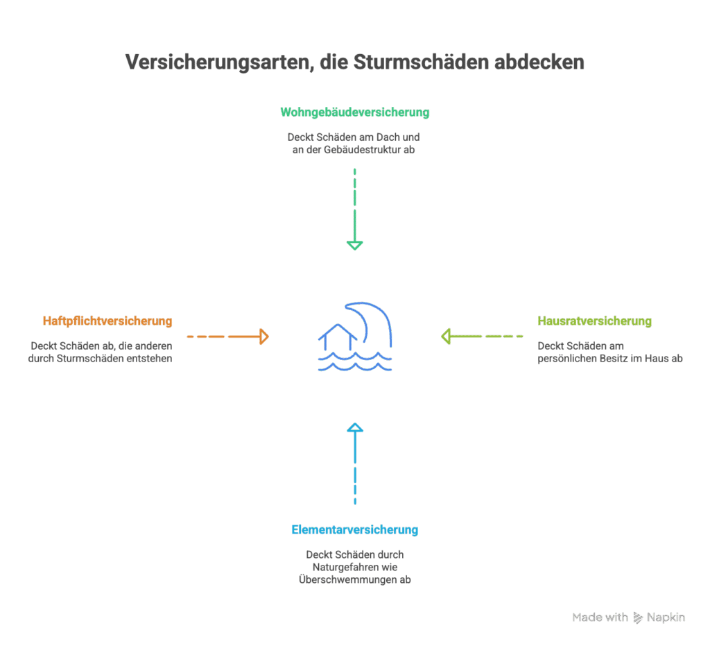 Ein Diagramm mit vier Arten von Versicherungen, die Sturmschäden abdecken: Gebäudeversicherung, Haftpflichtversicherung, Hausratversicherung und Elementarschadenversicherung, jeweils mit einer kurzen Beschreibung und Richtungspfeilen, die auf ein Sturmsymbol zeigen.