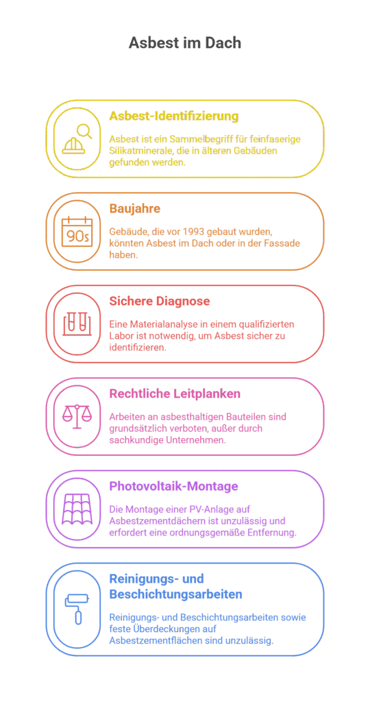 Infografik zu "Asbest im Dach" mit sechs farblich abgesetzten Abschnitten zu folgenden Themen: Asbest-Identifizierung, Baujahre, Sichere Diagnose, Rechtliche Leitplanken, Photovoltaik-Montage und Reinigungs- und Beschichtungsarbeiten.