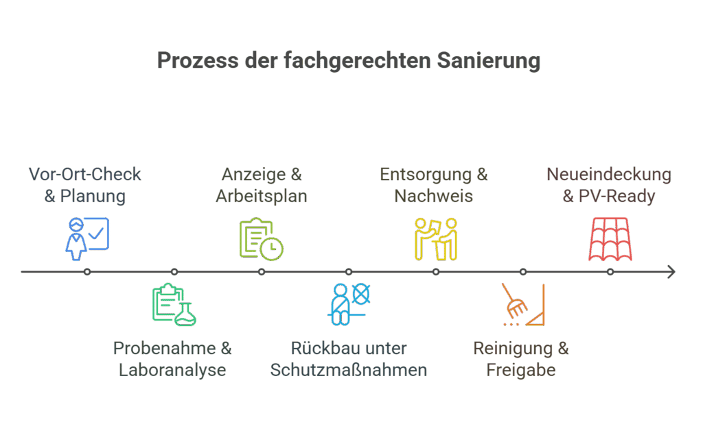 Ein Flussdiagramm mit dem Titel "Prozess der fachgerechten Sanierung" zeigt sieben Schritte: Planung, Analyse, Berichterstattung, schützende Sanierung, Entsorgung, Reinigung und Neuverkleidung, jeweils mit passenden Symbolen über einer horizontalen Linie.